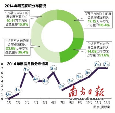 中山：去年办展50场 展厅使用率不足50%